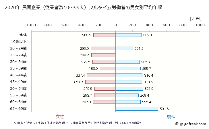 グラフ 年次 山口県の平均年収 (印刷・同関連業の常雇フルタイム) 民間企業（従業者数10～99人）フルタイム労働者の男女別平均年収