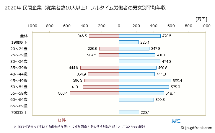 グラフ 年次 山口県の平均年収 (プラスチック製品製造業（別掲を除くの常雇フルタイム) 民間企業（従業者数10人以上）フルタイム労働者の男女別平均年収