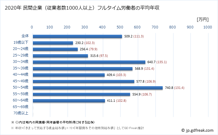 グラフ 年次 山口県の平均年収 (プラスチック製品製造業（別掲を除くの常雇フルタイム) 民間企業（従業者数1000人以上）フルタイム労働者の平均年収