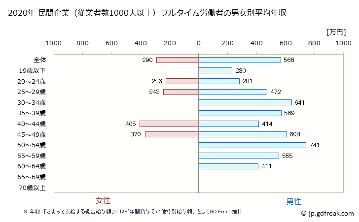 グラフ 年次 山口県の平均年収 (プラスチック製品製造業（別掲を除くの常雇フルタイム) 民間企業（従業者数1000人以上）フルタイム労働者の男女別平均年収