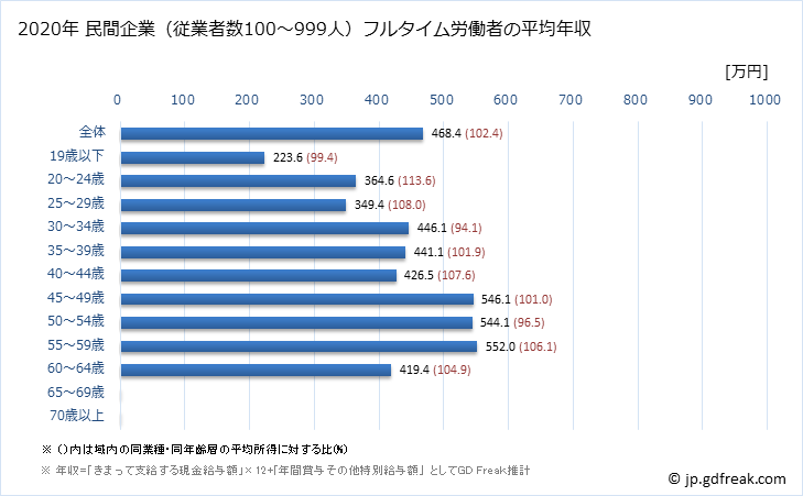 グラフ 年次 山口県の平均年収 (プラスチック製品製造業（別掲を除くの常雇フルタイム) 民間企業（従業者数100～999人）フルタイム労働者の平均年収