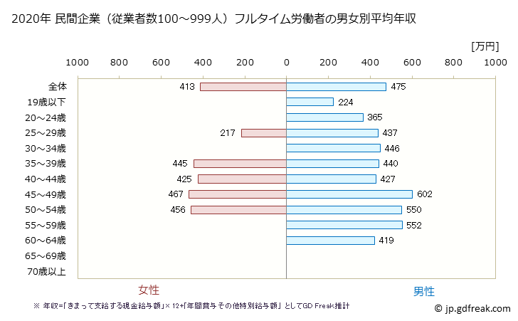 グラフ 年次 山口県の平均年収 (プラスチック製品製造業（別掲を除くの常雇フルタイム) 民間企業（従業者数100～999人）フルタイム労働者の男女別平均年収