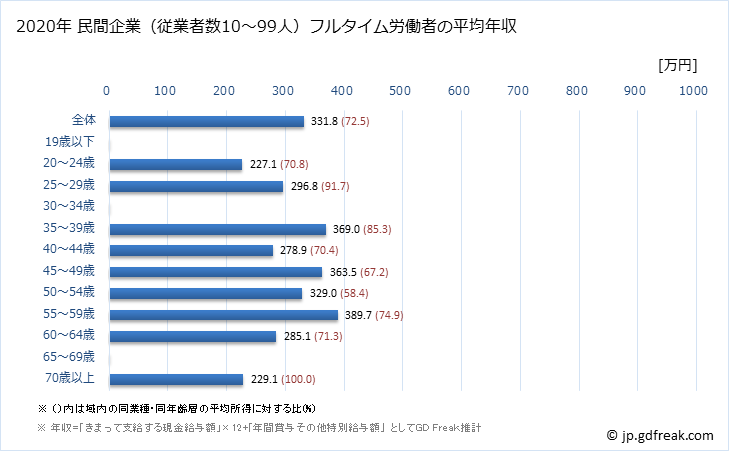 グラフ 年次 山口県の平均年収 (プラスチック製品製造業（別掲を除くの常雇フルタイム) 民間企業（従業者数10～99人）フルタイム労働者の平均年収