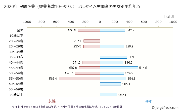 グラフ 年次 山口県の平均年収 (プラスチック製品製造業（別掲を除くの常雇フルタイム) 民間企業（従業者数10～99人）フルタイム労働者の男女別平均年収