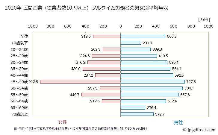 グラフ 年次 山口県の平均年収 (ゴム製品製造業の常雇フルタイム) 民間企業（従業者数10人以上）フルタイム労働者の男女別平均年収