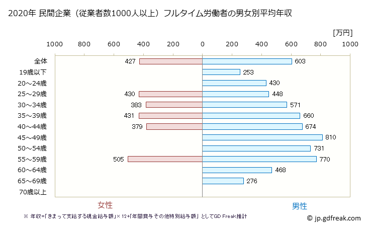 グラフ 年次 山口県の平均年収 (ゴム製品製造業の常雇フルタイム) 民間企業（従業者数1000人以上）フルタイム労働者の男女別平均年収