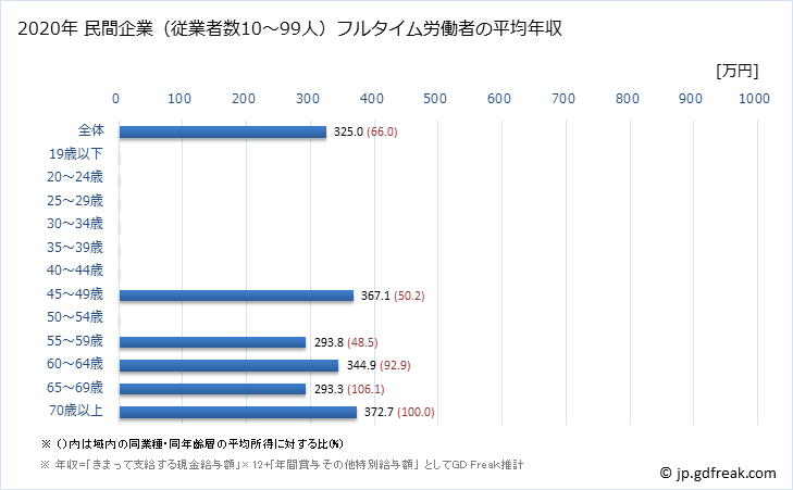 グラフ 年次 山口県の平均年収 (ゴム製品製造業の常雇フルタイム) 民間企業（従業者数10～99人）フルタイム労働者の平均年収