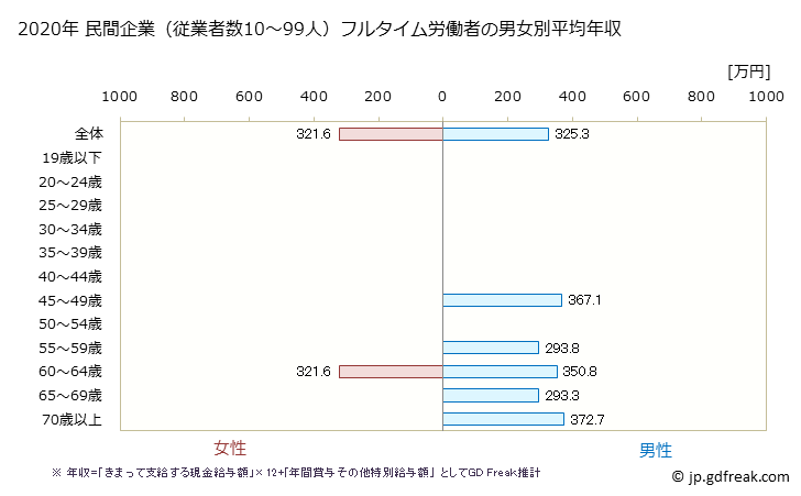 グラフ 年次 山口県の平均年収 (ゴム製品製造業の常雇フルタイム) 民間企業（従業者数10～99人）フルタイム労働者の男女別平均年収