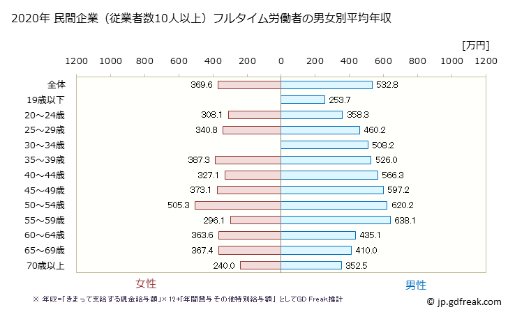 グラフ 年次 山口県の平均年収 (窯業・土石製品製造業の常雇フルタイム) 民間企業（従業者数10人以上）フルタイム労働者の男女別平均年収