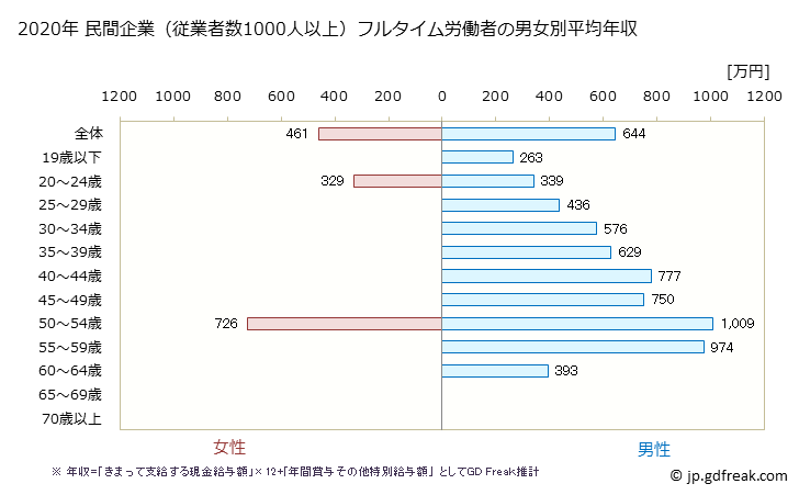 グラフ 年次 山口県の平均年収 (窯業・土石製品製造業の常雇フルタイム) 民間企業（従業者数1000人以上）フルタイム労働者の男女別平均年収