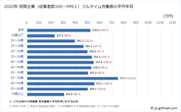 グラフ 年次 山口県の平均年収 (窯業・土石製品製造業の常雇フルタイム) 民間企業（従業者数100～999人）フルタイム労働者の平均年収