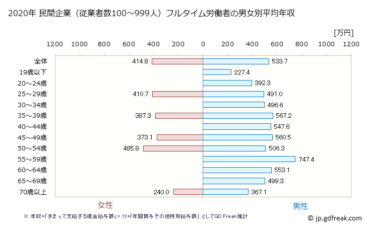 グラフ 年次 山口県の平均年収 (窯業・土石製品製造業の常雇フルタイム) 民間企業（従業者数100～999人）フルタイム労働者の男女別平均年収