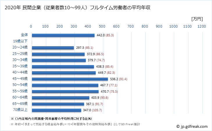 グラフ 年次 山口県の平均年収 (窯業・土石製品製造業の常雇フルタイム) 民間企業（従業者数10～99人）フルタイム労働者の平均年収