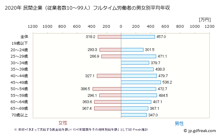 グラフ 年次 山口県の平均年収 (窯業・土石製品製造業の常雇フルタイム) 民間企業（従業者数10～99人）フルタイム労働者の男女別平均年収