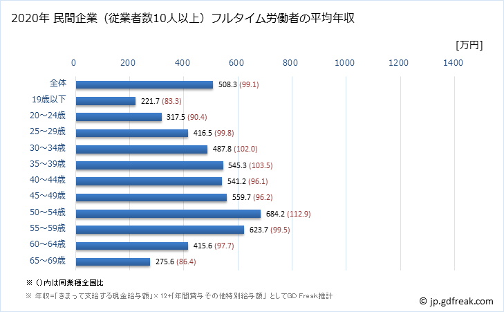 グラフ 年次 山口県の平均年収 (非鉄金属製造業の常雇フルタイム) 民間企業（従業者数10人以上）フルタイム労働者の平均年収