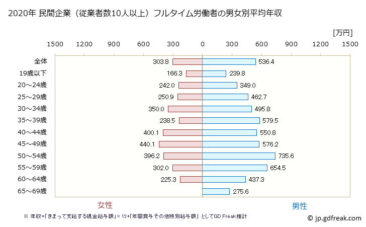 グラフ 年次 山口県の平均年収 (非鉄金属製造業の常雇フルタイム) 民間企業（従業者数10人以上）フルタイム労働者の男女別平均年収