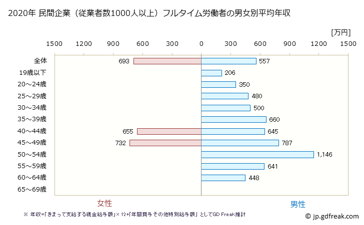 グラフ 年次 山口県の平均年収 (非鉄金属製造業の常雇フルタイム) 民間企業（従業者数1000人以上）フルタイム労働者の男女別平均年収