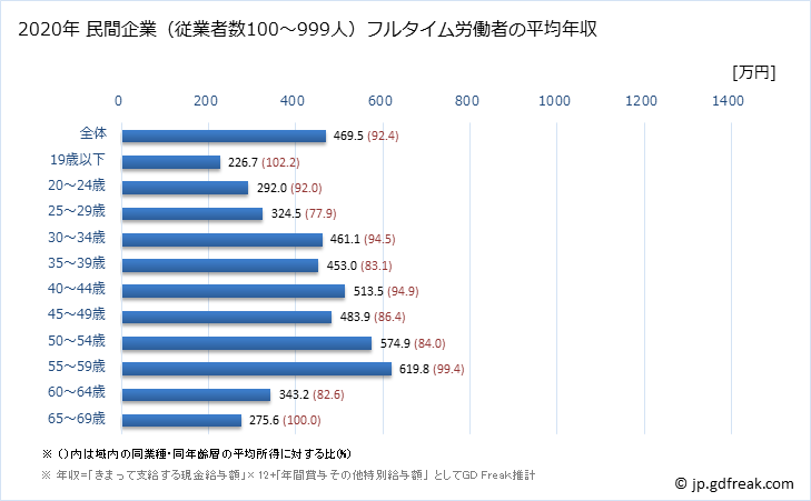 グラフ 年次 山口県の平均年収 (非鉄金属製造業の常雇フルタイム) 民間企業（従業者数100～999人）フルタイム労働者の平均年収