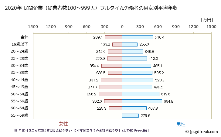 グラフ 年次 山口県の平均年収 (非鉄金属製造業の常雇フルタイム) 民間企業（従業者数100～999人）フルタイム労働者の男女別平均年収