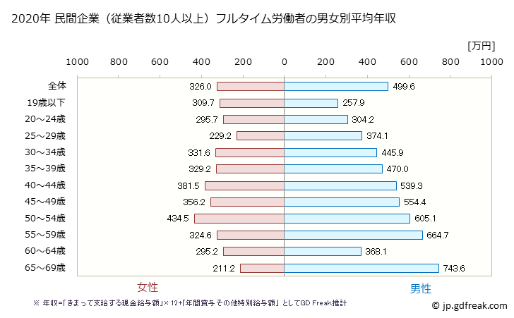 グラフ 年次 山口県の平均年収 (金属製品製造業の常雇フルタイム) 民間企業（従業者数10人以上）フルタイム労働者の男女別平均年収
