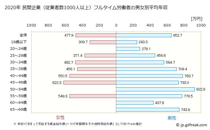 グラフ 年次 山口県の平均年収 (金属製品製造業の常雇フルタイム) 民間企業（従業者数1000人以上）フルタイム労働者の男女別平均年収