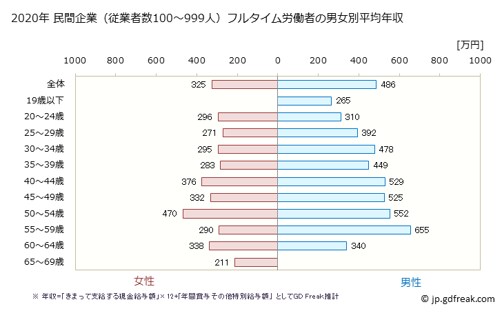 グラフ 年次 山口県の平均年収 (金属製品製造業の常雇フルタイム) 民間企業（従業者数100～999人）フルタイム労働者の男女別平均年収