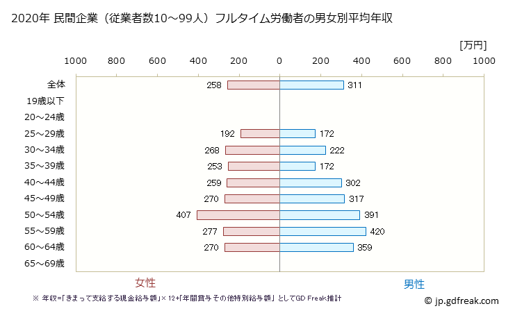 グラフ 年次 山口県の平均年収 (金属製品製造業の常雇フルタイム) 民間企業（従業者数10～99人）フルタイム労働者の男女別平均年収