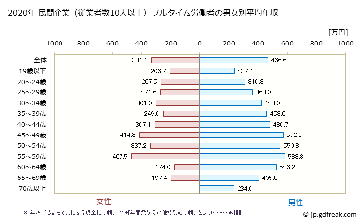 グラフ 年次 山口県の平均年収 (はん用機械器具製造業の常雇フルタイム) 民間企業（従業者数10人以上）フルタイム労働者の男女別平均年収