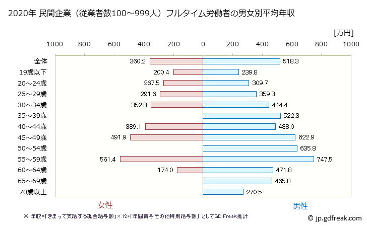 グラフ 年次 山口県の平均年収 (はん用機械器具製造業の常雇フルタイム) 民間企業（従業者数100～999人）フルタイム労働者の男女別平均年収