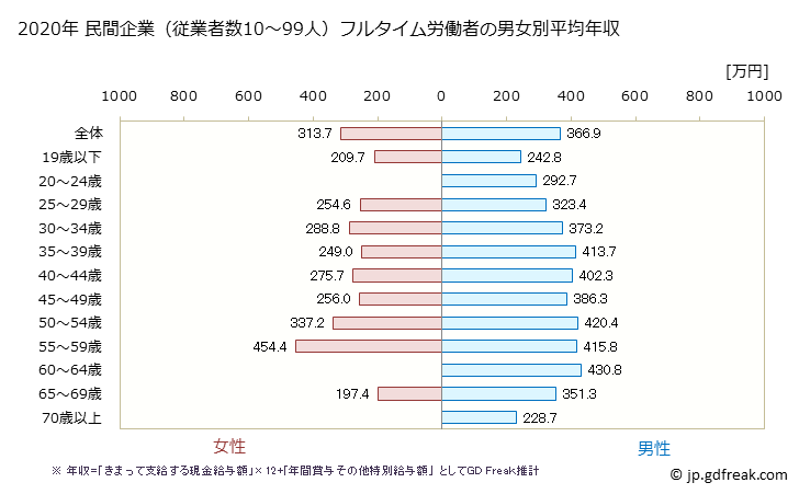 グラフ 年次 山口県の平均年収 (はん用機械器具製造業の常雇フルタイム) 民間企業（従業者数10～99人）フルタイム労働者の男女別平均年収