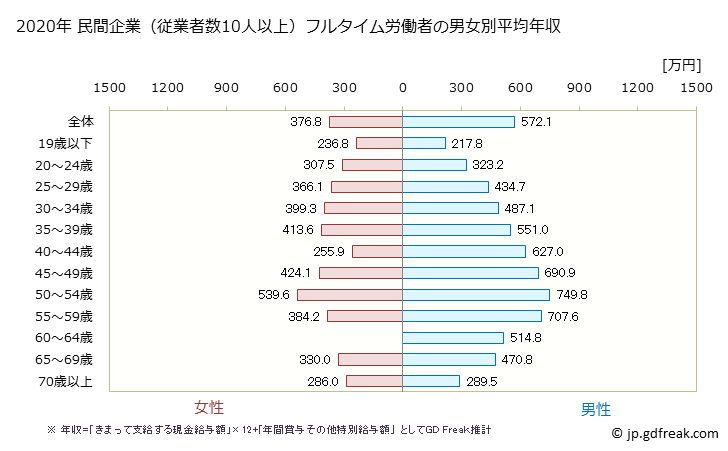 グラフ 年次 山口県の平均年収 (生産用機械器具製造業の常雇フルタイム) 民間企業（従業者数10人以上）フルタイム労働者の男女別平均年収