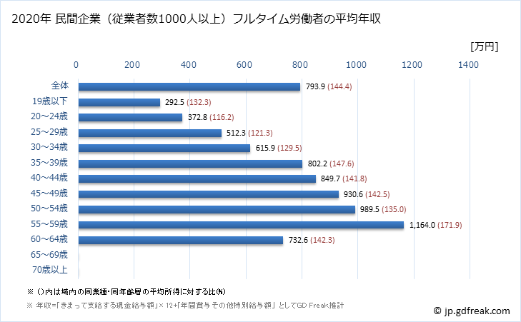 グラフ 年次 山口県の平均年収 (生産用機械器具製造業の常雇フルタイム) 民間企業（従業者数1000人以上）フルタイム労働者の平均年収