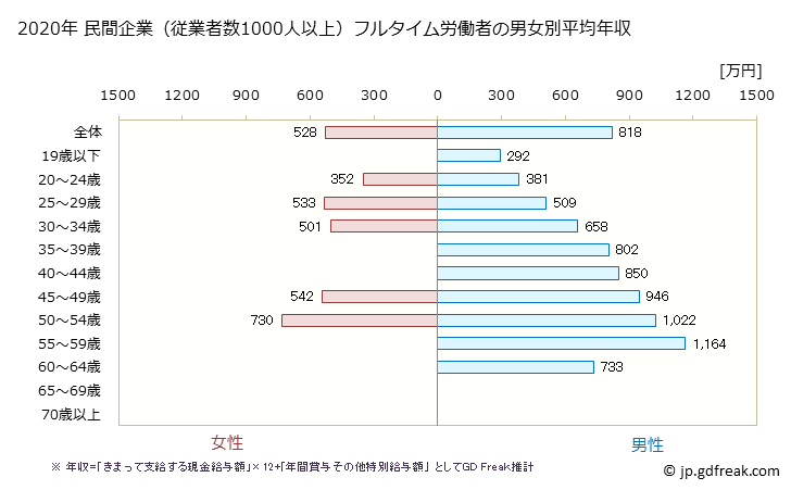 グラフ 年次 山口県の平均年収 (生産用機械器具製造業の常雇フルタイム) 民間企業（従業者数1000人以上）フルタイム労働者の男女別平均年収