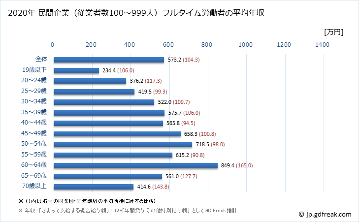 グラフ 年次 山口県の平均年収 (生産用機械器具製造業の常雇フルタイム) 民間企業（従業者数100～999人）フルタイム労働者の平均年収