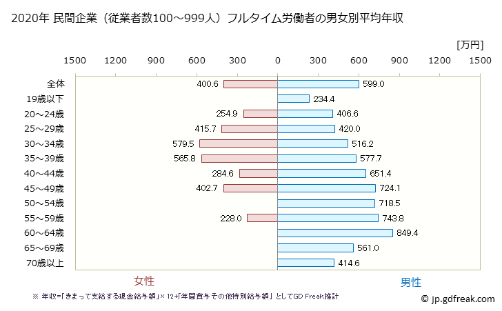 グラフ 年次 山口県の平均年収 (生産用機械器具製造業の常雇フルタイム) 民間企業（従業者数100～999人）フルタイム労働者の男女別平均年収