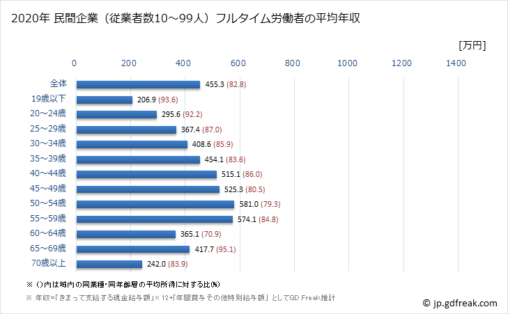 グラフ 年次 山口県の平均年収 (生産用機械器具製造業の常雇フルタイム) 民間企業（従業者数10～99人）フルタイム労働者の平均年収