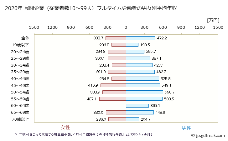 グラフ 年次 山口県の平均年収 (生産用機械器具製造業の常雇フルタイム) 民間企業（従業者数10～99人）フルタイム労働者の男女別平均年収