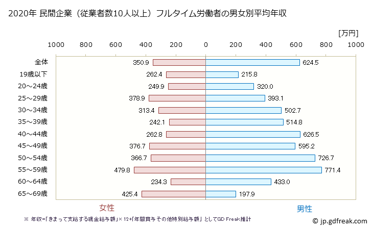 グラフ 年次 山口県の平均年収 (電子部品・デバイス・電子回路製造業の常雇フルタイム) 民間企業（従業者数10人以上）フルタイム労働者の男女別平均年収