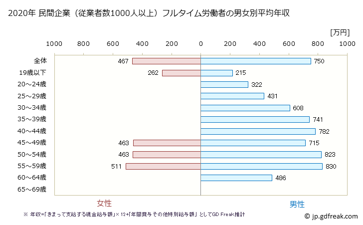 グラフ 年次 山口県の平均年収 (電子部品・デバイス・電子回路製造業の常雇フルタイム) 民間企業（従業者数1000人以上）フルタイム労働者の男女別平均年収