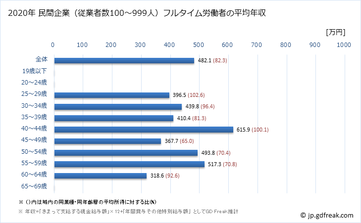 グラフ 年次 山口県の平均年収 (電子部品・デバイス・電子回路製造業の常雇フルタイム) 民間企業（従業者数100～999人）フルタイム労働者の平均年収