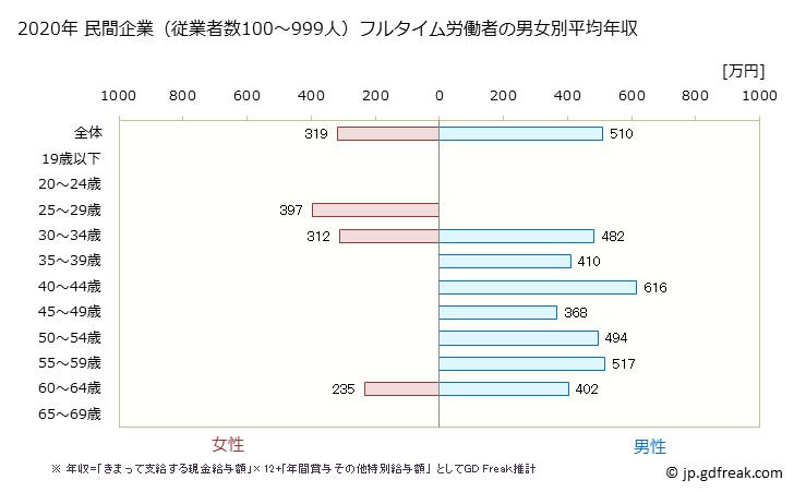 グラフ 年次 山口県の平均年収 (電子部品・デバイス・電子回路製造業の常雇フルタイム) 民間企業（従業者数100～999人）フルタイム労働者の男女別平均年収