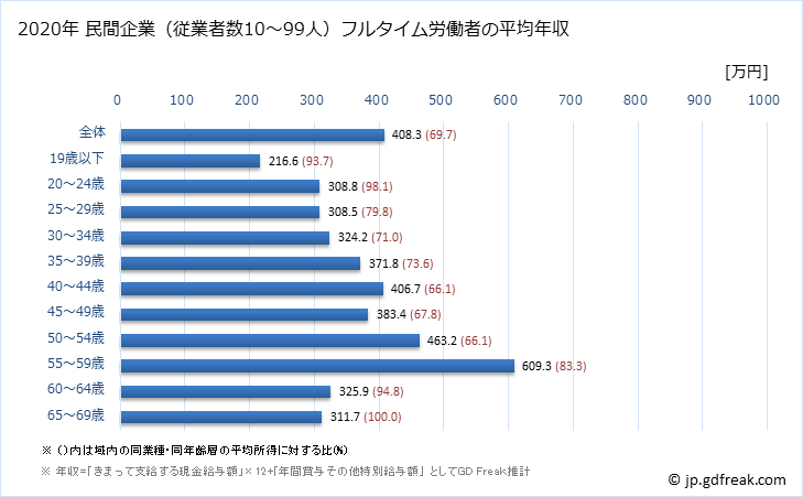 グラフ 年次 山口県の平均年収 (電子部品・デバイス・電子回路製造業の常雇フルタイム) 民間企業（従業者数10～99人）フルタイム労働者の平均年収