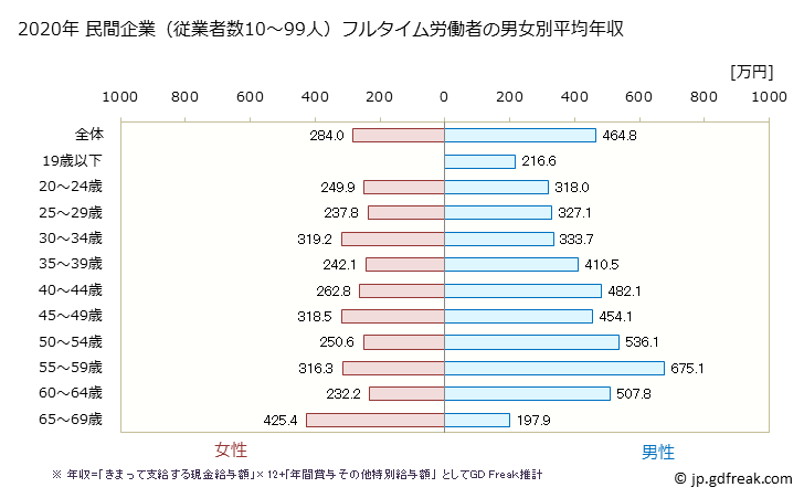 グラフ 年次 山口県の平均年収 (電子部品・デバイス・電子回路製造業の常雇フルタイム) 民間企業（従業者数10～99人）フルタイム労働者の男女別平均年収