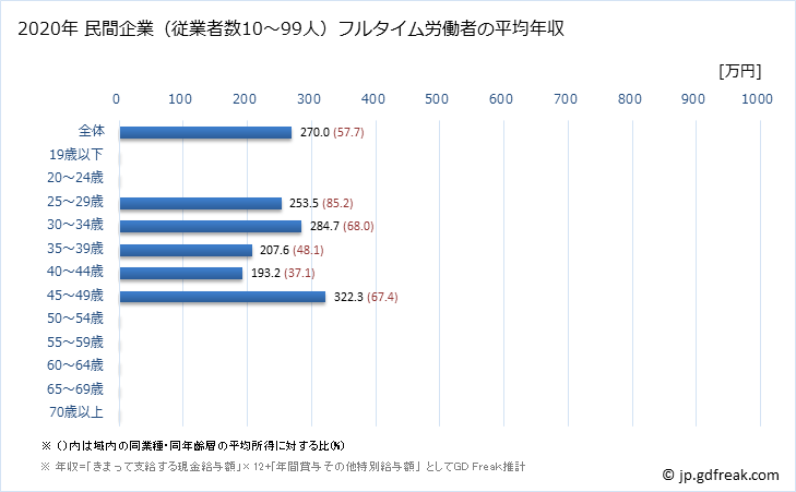 グラフ 年次 山口県の平均年収 (輸送用機械器具製造業の常雇フルタイム) 民間企業（従業者数10～99人）フルタイム労働者の平均年収