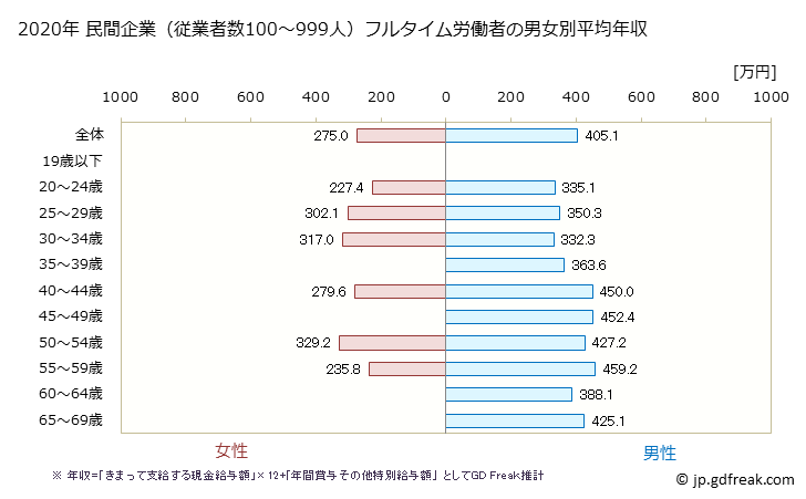 グラフ 年次 山口県の平均年収 (その他の製造業の常雇フルタイム) 民間企業（従業者数100～999人）フルタイム労働者の男女別平均年収