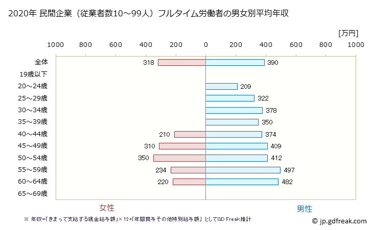 グラフ 年次 山口県の平均年収 (その他の製造業の常雇フルタイム) 民間企業（従業者数10～99人）フルタイム労働者の男女別平均年収