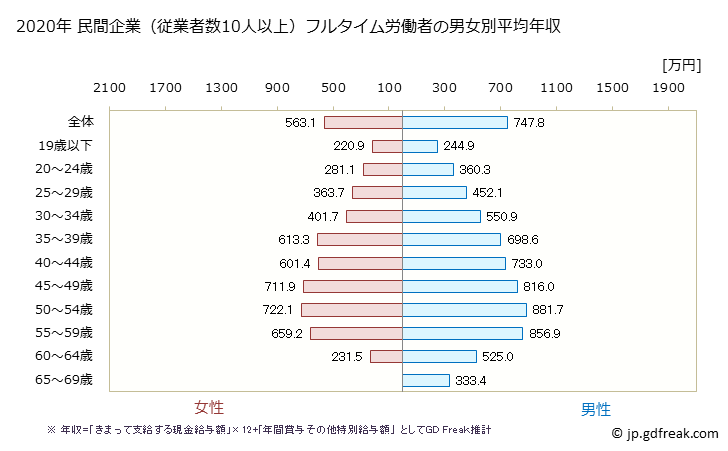 グラフ 年次 山口県の平均年収 (電気・ガス・熱供給・水道業の常雇フルタイム) 民間企業（従業者数10人以上）フルタイム労働者の男女別平均年収