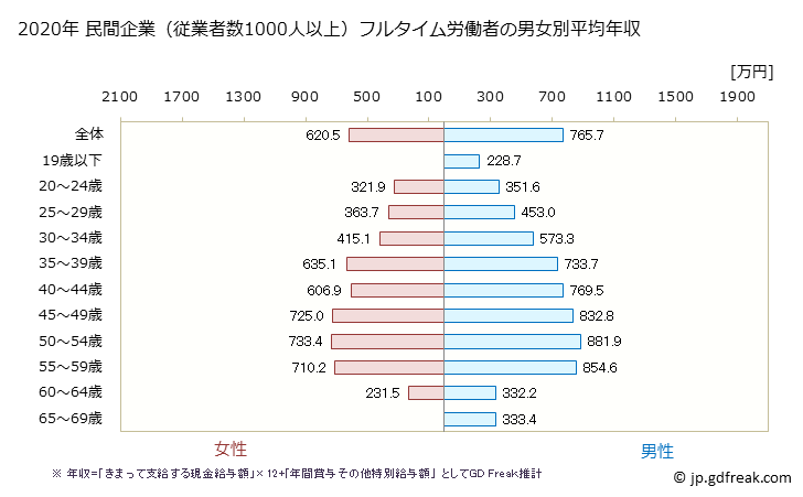 グラフ 年次 山口県の平均年収 (電気・ガス・熱供給・水道業の常雇フルタイム) 民間企業（従業者数1000人以上）フルタイム労働者の男女別平均年収