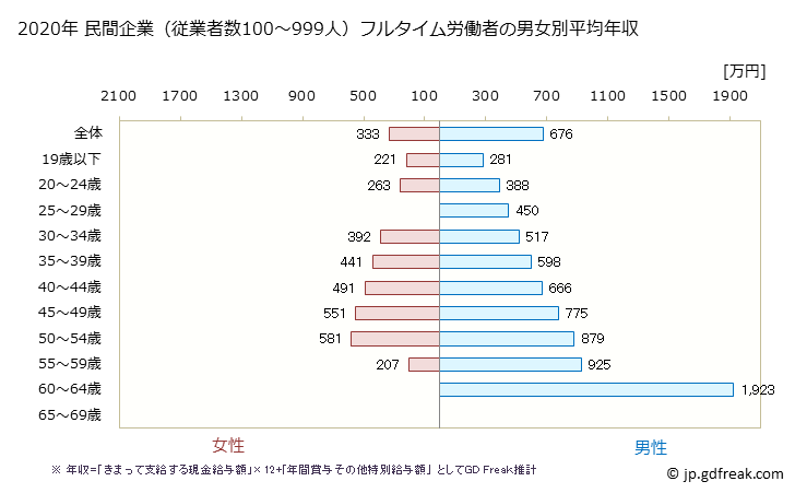 グラフ 年次 山口県の平均年収 (電気・ガス・熱供給・水道業の常雇フルタイム) 民間企業（従業者数100～999人）フルタイム労働者の男女別平均年収