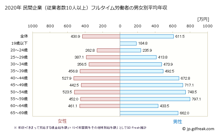 グラフ 年次 山口県の平均年収 (情報通信業の常雇フルタイム) 民間企業（従業者数10人以上）フルタイム労働者の男女別平均年収
